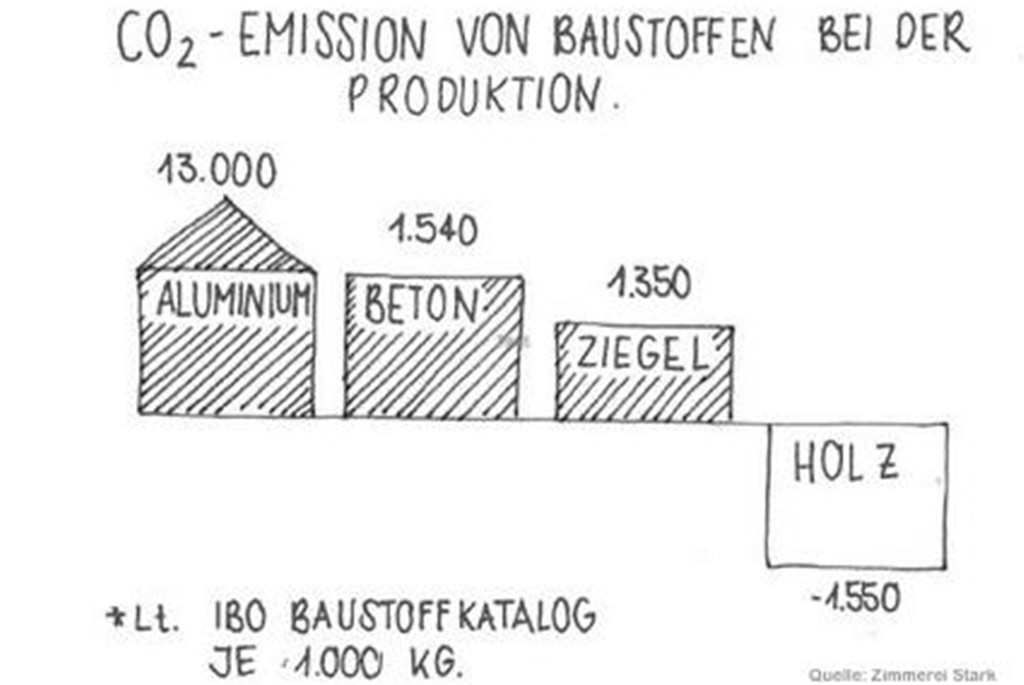 Nachhaltig investieren